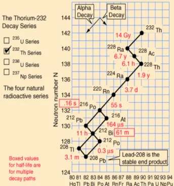 Gambar 1. Skema peluruhan dari thorium (Beiser, 1999)