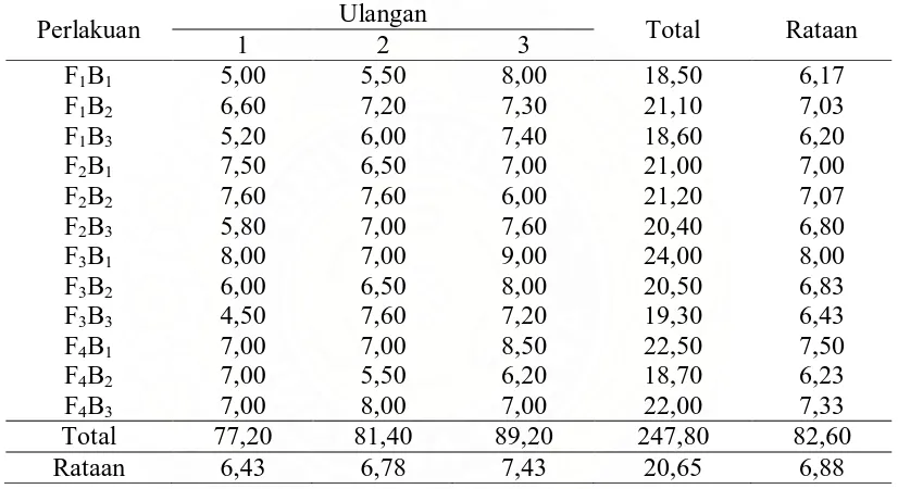 Tabel 1. Rataan Litter Size ternak kelinci persilangan selama penelitian (ekor)  