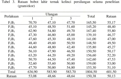 Tabel 2. Dwi kasta litter size ternak kelinci selama penelitian 