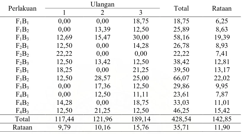 Tabel 5. Rataan mortalitas anak selama menyusui ternak kelinci persilangan selama penelitian (%)  