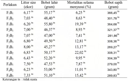 Tabel 9. Rekapitulasi Litter Size, bobot lahir, mortalitas selama menyusui dan bobot sapih pada ternak kelinci persilangan dengan perlakuan dengan perlakuan frekuensi perkawinan dan sex ratio