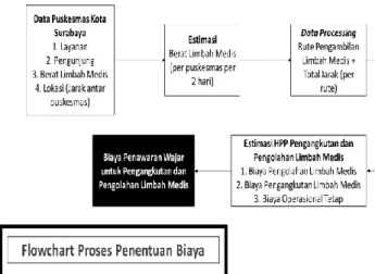 Gambar  7.  Flowchart  proses  penentuan  biaya  penawaran  wajar  proses  pengangkutan dan pengolahan limbah medis Puskesmas Kota Surabaya