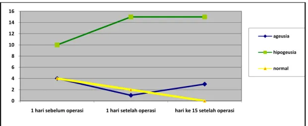 Diagram 2.  Hasil pemeriksaan pengecapan penderita OMSK dengan kolesteatom satu hari sebelum  operasi, satu hari setelah operasi dan hari ke 15 setelah operasi