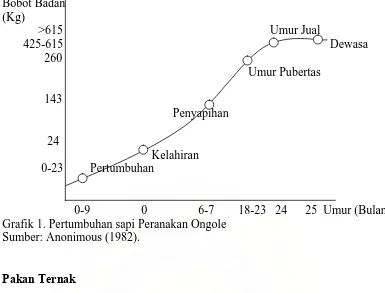 Grafik 1. Pertumbuhan sapi Peranakan Ongole Sumber: Anonimous (1982).  