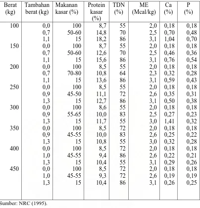 Tabel  1. Kebutuhan zat gizi untuk pertumbuhan – penggemukan pedet dan sapi-    muda Jantan (dalam bahan kering)/hari  