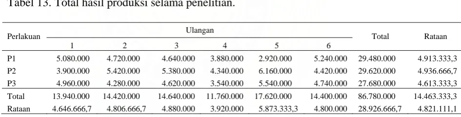 Tabel 13. Total hasil produksi selama penelitian.  