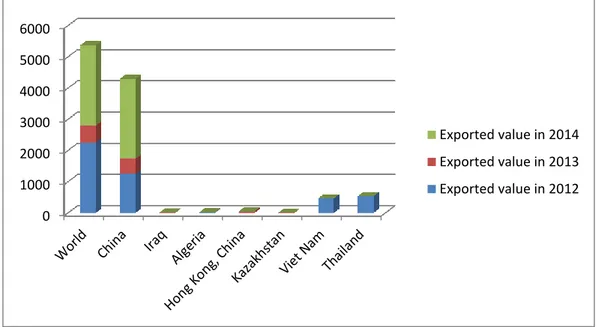 Grafik 1 : Data Ekspor Korea Selatan untuk Produk Beku    Sumber : www.trademap.org   