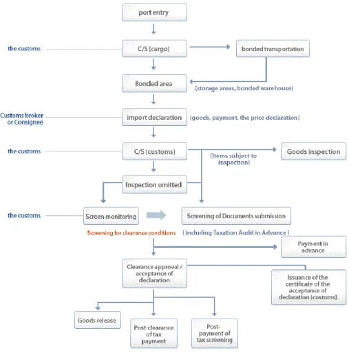 Gambar 3 : Prosedur Import di Korea Selatan  Sumber : www.customs.co.kr   
