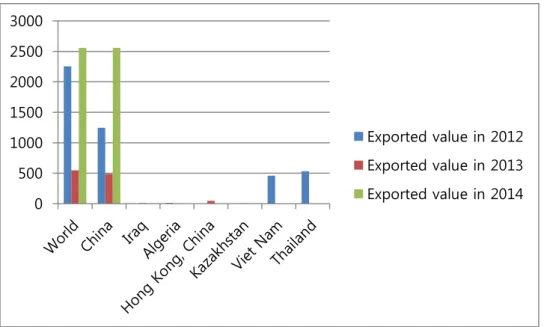 Grafik 2 : ekspor Korea Selatan ke Dunia, produk Shrimps &amp; Prawns Frozen    Sumber : www.trademap.org   