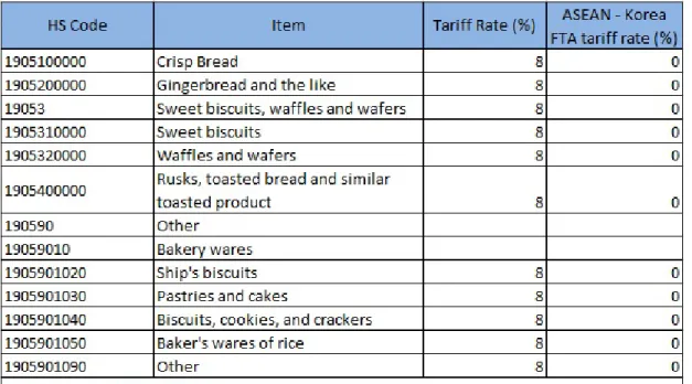 Tabel 2.4 Pengenaan Tariff komoditi Snack berdasarkan FTA