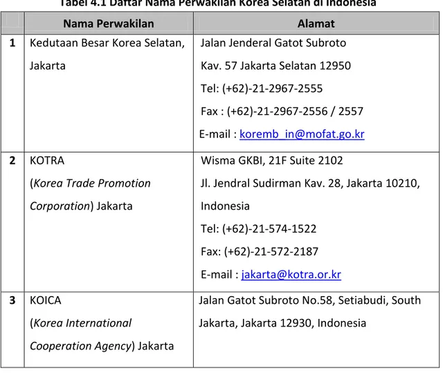 Tabel 4.1 Daftar Nama Perwakilan Korea Selatan di Indonesia 