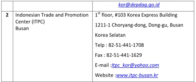 Tabel 4.3 Daftar nama perusahaan importir Snack di Korea Selatan 