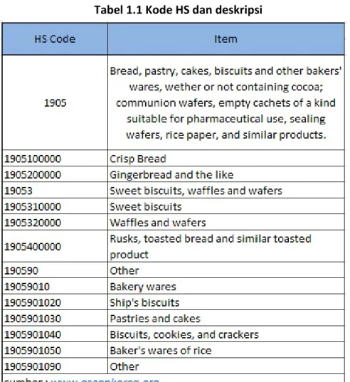Tabel 1.1 Kode HS dan deskripsi 