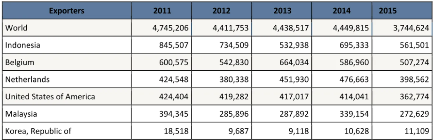 Tabel 1.5  Nilai Ekspor Dunia HS 151790 tahun 2011 – 2015 