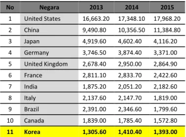 Tabel 1.1 Peringkat Negara berdasarkan GDP (Current Price) 
