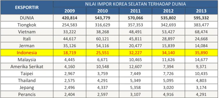 Tabel 1.5. Nilai Impor Furnitur Korea Selatan Terhadap Dunia (HS 9403) Periode 2009- 2009-2013 