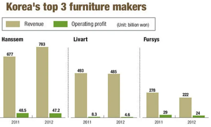 Gambar 1.1. Nilai penjualan serta profit 3 Produsen Furnitur Utama di Korea Selatan 