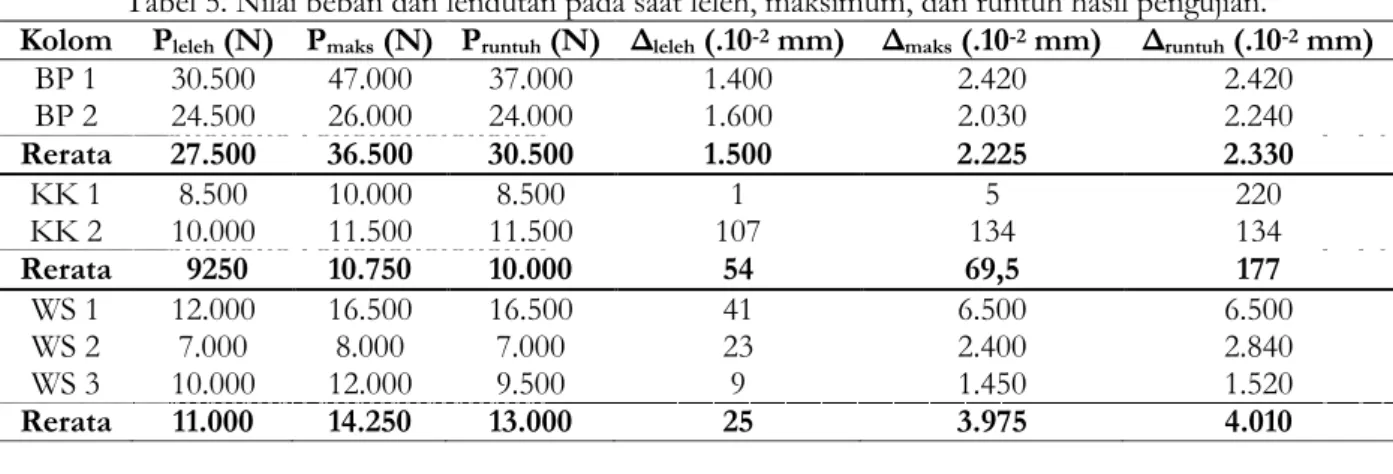 Tabel 5. Nilai beban dan lendutan pada saat leleh, maksimum, dan runtuh hasil pengujian