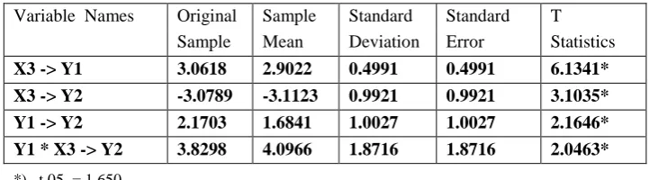 Table 1  Second Order Latent :  Bootstrapping PATH COEFFICIENT 
