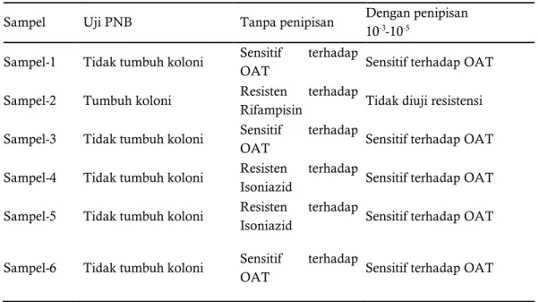 Tabel 1. Hasil uji PNB, uji resistensi tanpa penipisan dan dengan penipisan isolat M. tuberculosis 