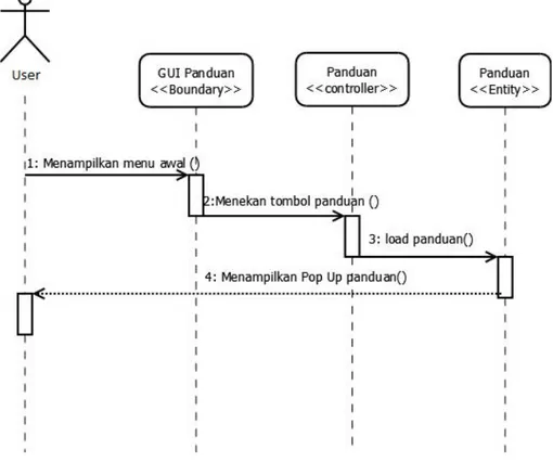 Gambar 3.5 Diagram Sequence Panduan