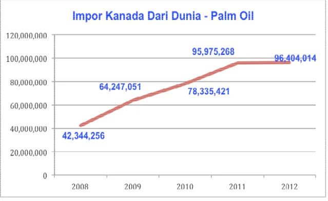 Grafik 3: Impor Kanada Dari Dunia (Total), HS #151190 – Minyak Kelapa        Sawit  (Palm Oil), 2008 – 2012 
