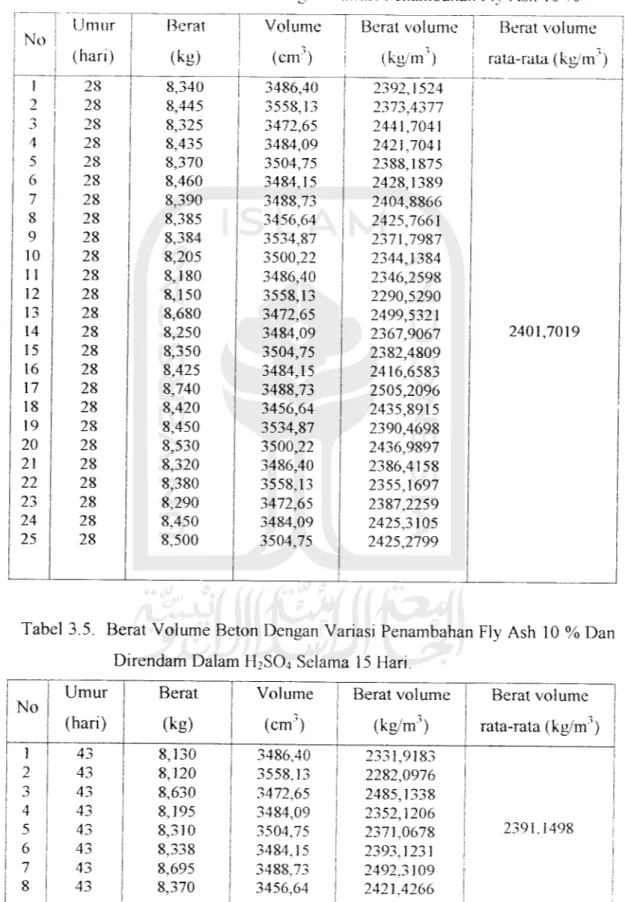 Tabel 3.5. Berat Volume Beton Dengan Variasi Penambahan Fly Ash 10 % Dan