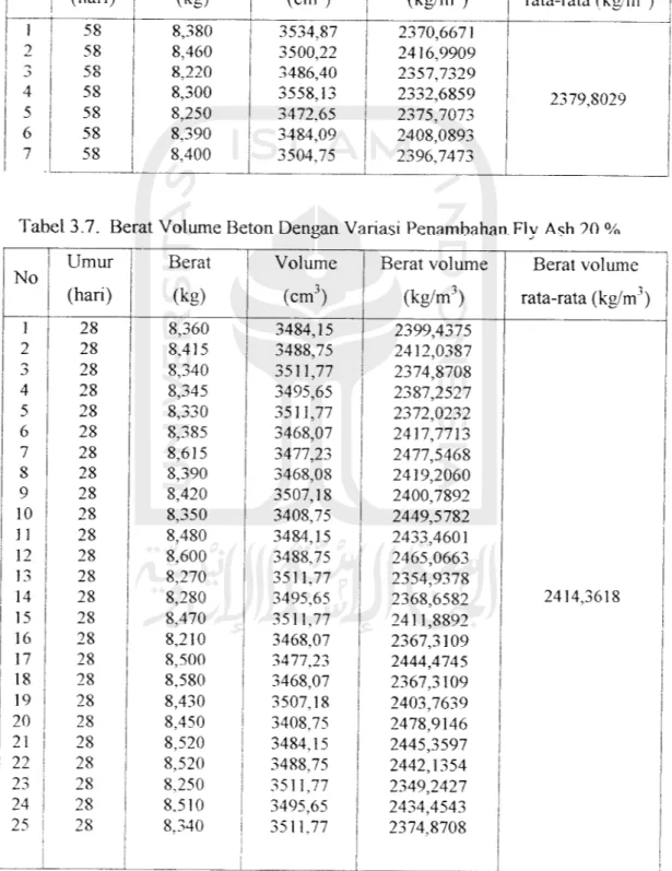 Tabel 3.7. Berat Volume Beton Dengan Vanasi Penambahan Fly Ash 70 %
