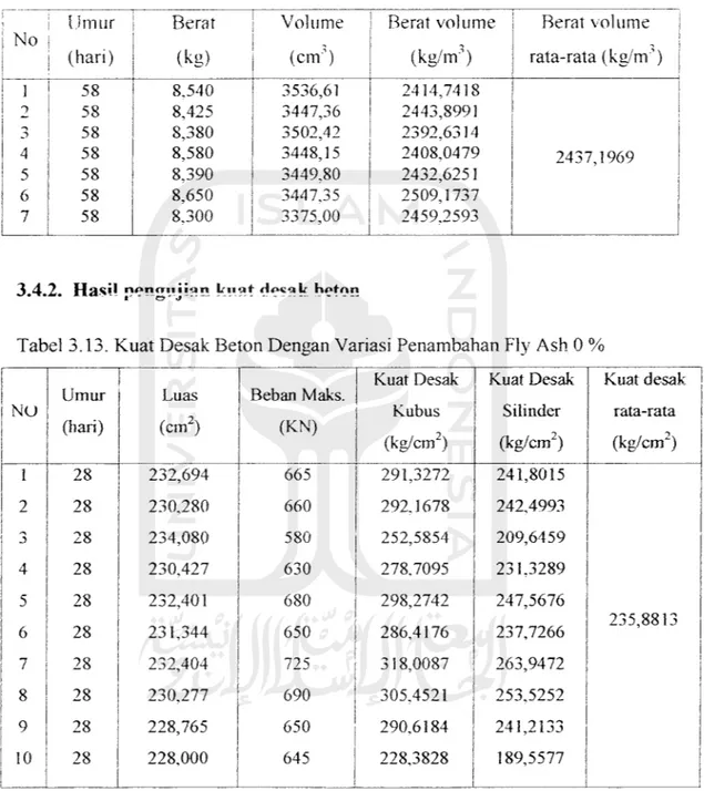 Tabel 3 17 Rerat Vnh.ime Beton Dengan Variasi Penambahan Fly Ash 30 % Dan Direndam Dalam H2S04 Selama 30 Hari.
