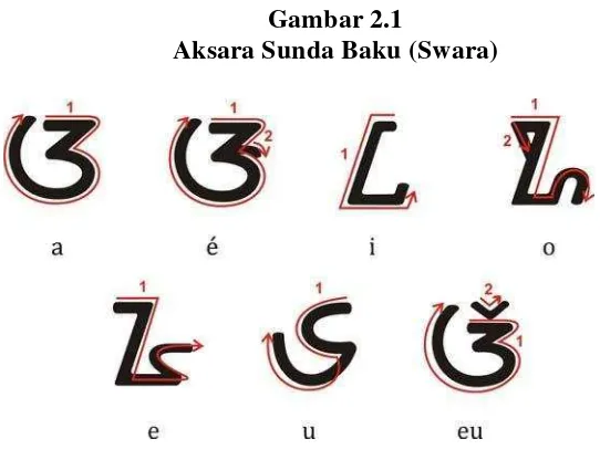 Gambar 2.1 Aksara Sunda Baku (Swara) 