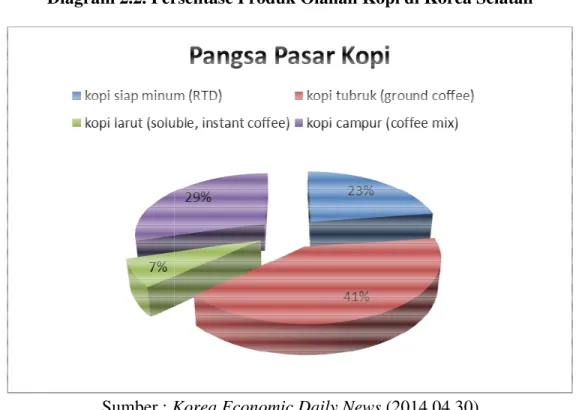 Diagram 2.2. Per
