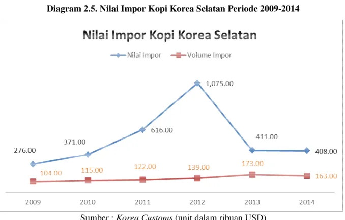 Diagram 2.5. Nila