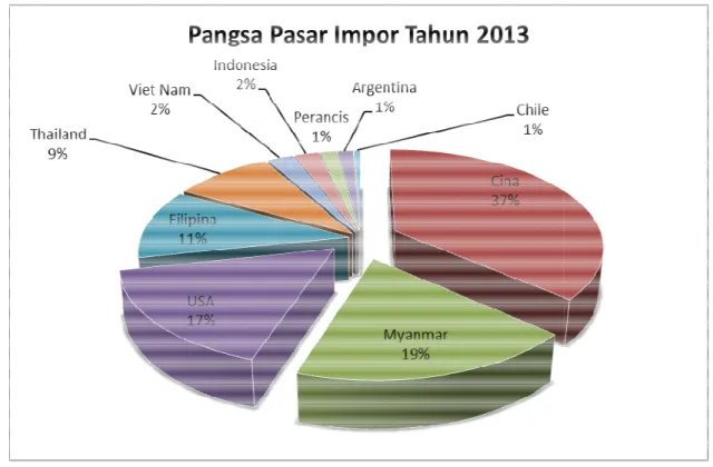 Diagram 2.5 Pangsa Pasar P