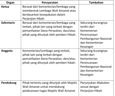 Tabel 1. Struktur Majelis Wali Amanat &amp; Persyaratan Terkait