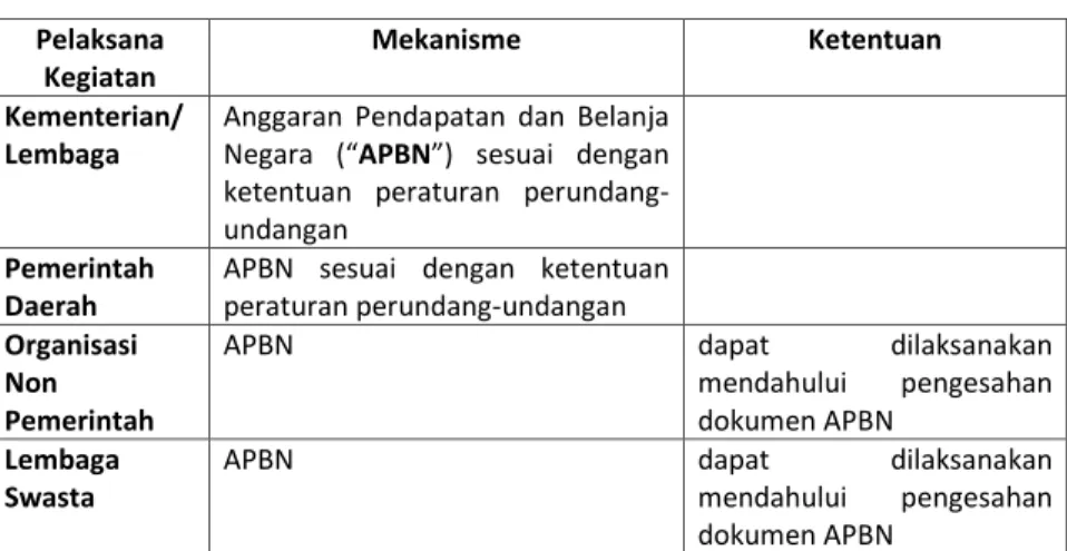 Tabel 3. Pelaksana kegiatan &amp; Persyaratan Terkait Pelaksana  Kegiatan  Mekanisme  Ketentuan  Kementerian/  Lembaga 