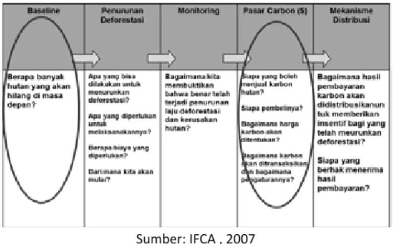 Figur 2: Apa yang harus dibangun Indonesia menurut IFCA 
