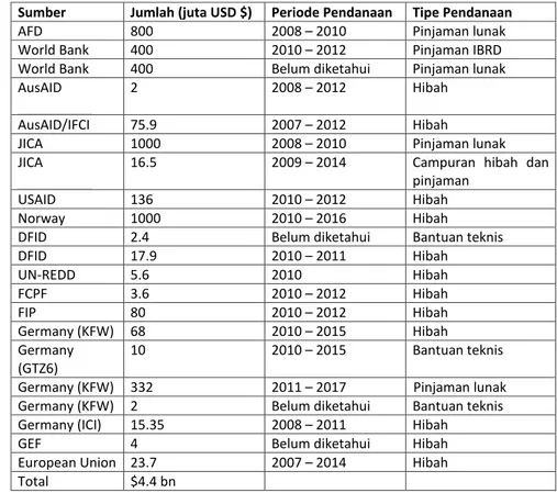 Tabel 1.6: Pendanaan Iklim di Indonesia 
