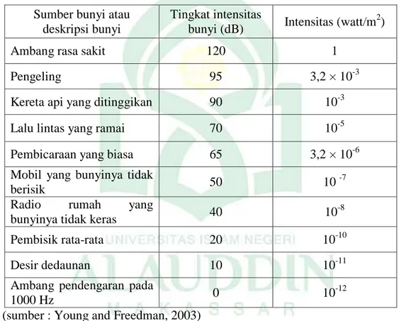 Tabel 2.1 Tingkat intensitas bunyi dari berbagai sumber (nilai perwakilan)   Sumber bunyi atau 