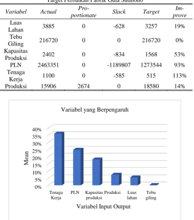 Gambar 3. Variabel yang Berpengaruh terhadap Inefisiensi 0%5%10%15%20%25%30%35%40%TenagaKerjaPLNKapasitasproduksiProduksiLuaslahan Tebu gilingMean