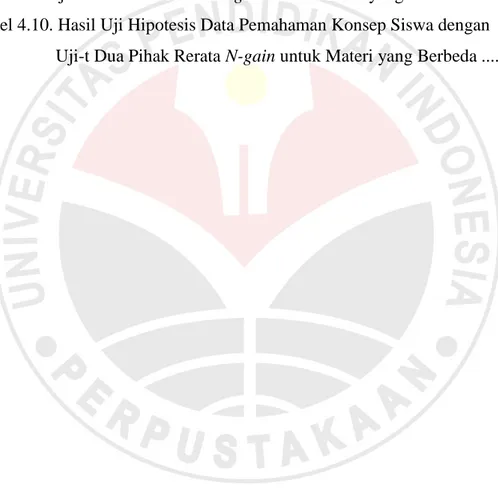 Tabel 4.6. Hasil Uji Hipotesis Data Keterampilan Proses Sains Siswa dengan  Uji-t Dua Pihak Rerata Skor N-gain untuk Materi yang Berbeda ........