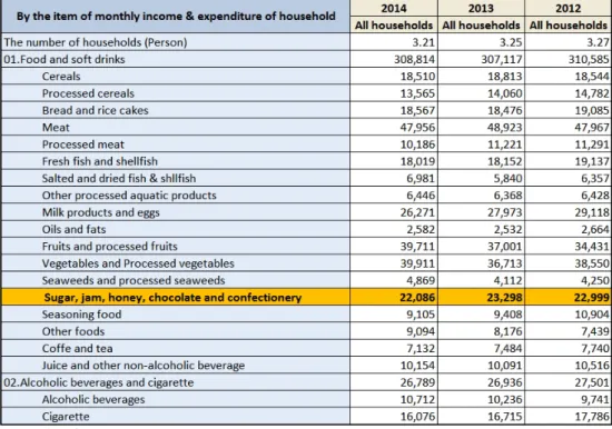 Tabel 1.2 Data Survey Pengeluaran Satu Keluarga di Korea tahun 2012 - 2014 