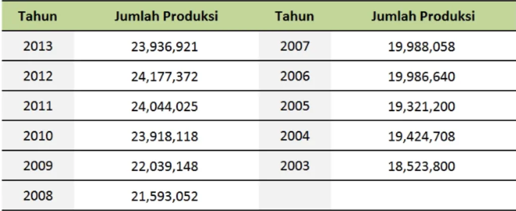 Tabel 1.4 Produksi Singkong di Indonesia tahun 2003 – 2013 