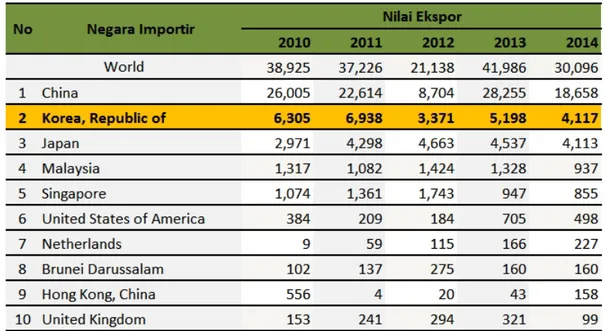 Tabel 1.6 Nilai Ekspor Singkong Indonesia tahun 2010 - 2014  