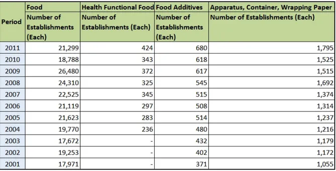 Tabel 2.1 Data Pertumbuhan Pelaku Industri Makanan di Korea tahun 2001 – 2011 