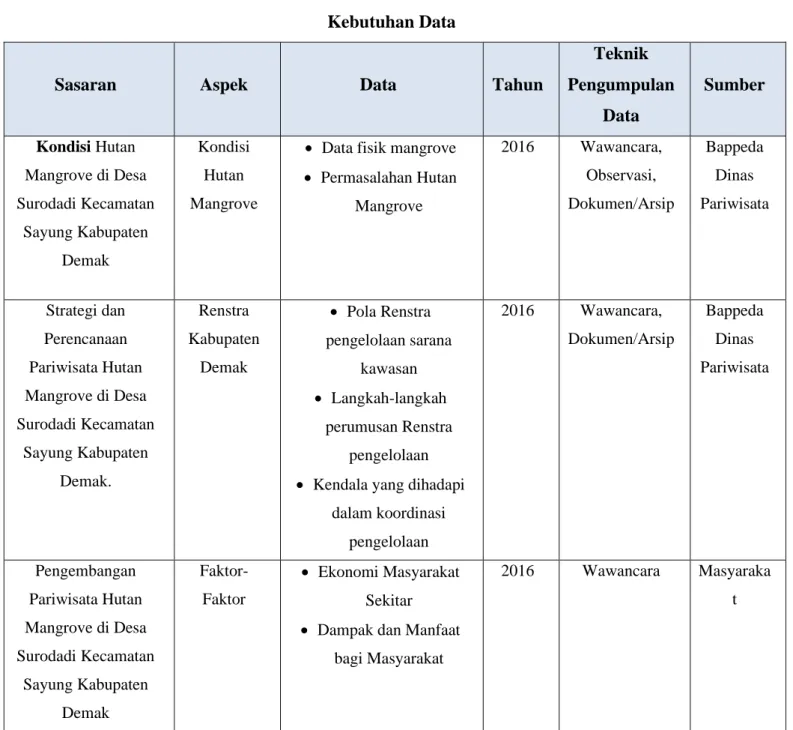 TABEL I.2  Kebutuhan Data 