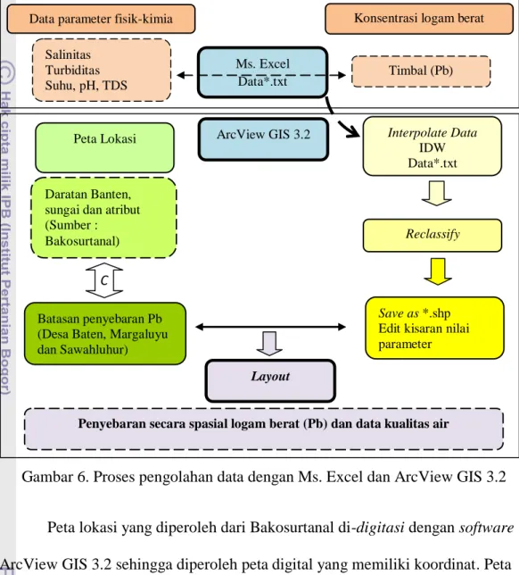 Gambar 6. Proses pengolahan data dengan Ms. Excel dan ArcView GIS 3.2 