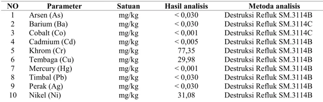 Tabel 3. Data sedimen hasil analisis laboratorium (Balai Besar Teknologi Pencegahan                     Pencemaran, Kementerian Perindustrian) 