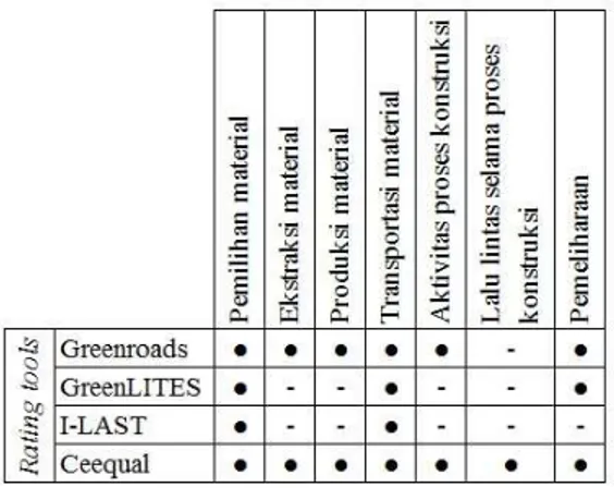 Gambar 1. Perbandingan sistem rating Greenroads, GreenLITES, I-LAST, dan Ceequal
