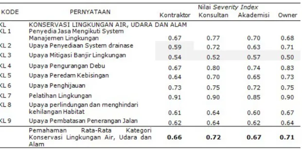 Tabel 5. Nilai Severity Index setiap Pemangku Kepentingan  (Kategori Konservasi Lingkungan Air, Udara dan Alam)