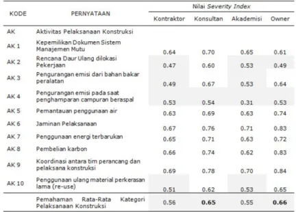 Tabel 7.  Nilai Severity Index setiap Pemangku Kepentingan  (Kategori Aktivitas Pelaksanaan Konstruksi)